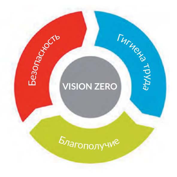 Концепция нулевого травматизма vision zero презентация